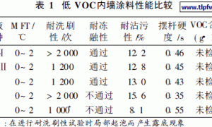 低VOC纳米改性抗菌内墙乳胶漆的研制