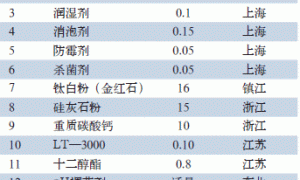低温施工.环保.节能乳胶漆的制备