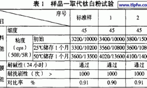 高岭土在内墙乳胶漆中的应用试验研究