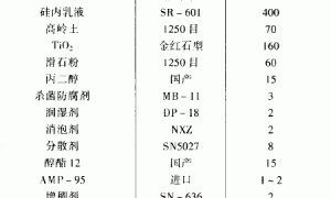 纳米材料改性外墙乳胶漆的研制