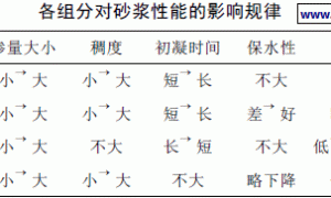 缓凝型保水增稠剂对预拌砂浆性能影响