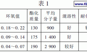 BH06-10铁红丙烯酸环氧酯预涂底漆的研制