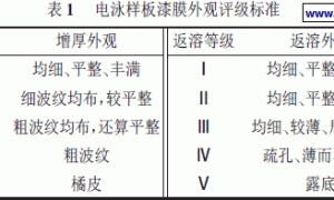 低电压对电泳漆膜的缓溶作用