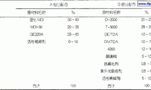 地坪用聚脲涂料的开发与应用