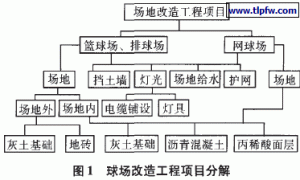 丙稀酸涂料在球类运动场地改造工程中的应用