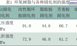 环氧砂浆强度力学性能研究