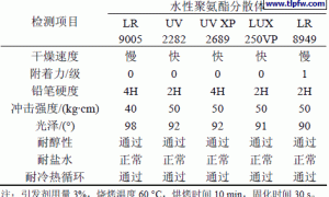 ABS塑料用水性紫外光固化罩光清漆的制备与性能研究