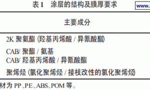 浅谈汽车外饰塑料件涂料施工工艺和性能标准