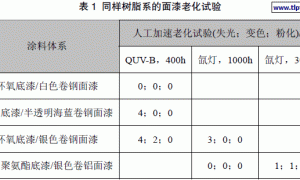 热固性氟树脂在卷材及喷涂铝单板涂料中的应用