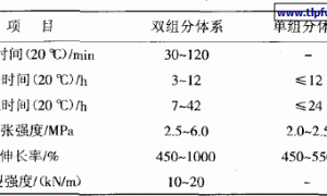 聚氨酯及聚脲防水涂料技术综述