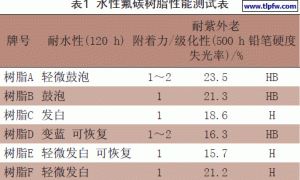 水性玻璃隔热涂料的制备与性能研究