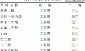 卷材涂料用饱和聚酯树脂的研制