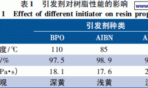 高附着力丙烯酸阴极电泳涂料树脂的合成及应用