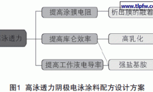 高泳透力电泳涂料在青汽驾驶室涂装线上的应用
