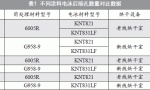 江铃新涂装线电泳漆缩孔问题的原因及解决方法