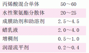 水性聚氨酯改性丙烯酸木器涂料