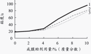水性木器漆消泡工艺的优化