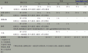 水性木器涂料如何通过宜家R2标准检测