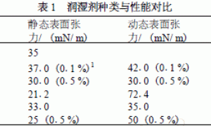 水性木器漆中助剂的选择与应用