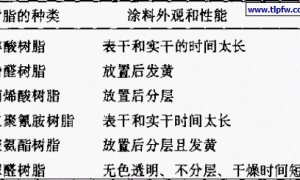 透明阻燃硝基木器漆的研制