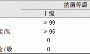 水性木器漆中抗菌剂的应用
