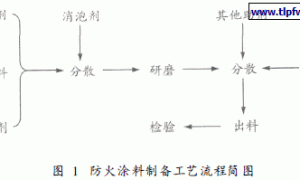 水性防火涂料配方研究