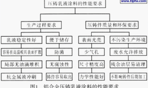 铝合金压铸用乳液涂料主要性能指标及检测方法