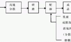 环保型艺术漆-浮雕漆的研制
