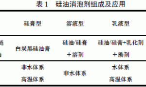 气相法白炭黑在消泡剂中的应用
