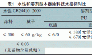 水性木器涂料在儿童家居方面的应用现状