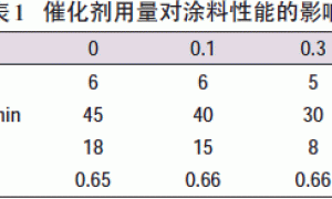 水性双组分聚氨酯木器涂料的研制