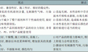 水性着色剂在木器涂装中的配套和应用