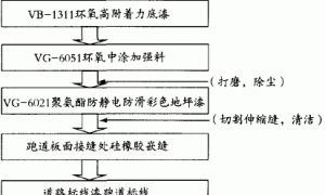 自行车赛场跑道地坪漆面层施工新技术