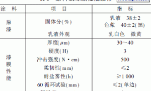 厚膜阴极电泳涂料在轿车零部件上的涂装