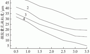 核壳结构丙烯酸酯微胶囊乳液的制备研究