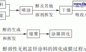 醇溶性无机富锌涂料的研究与应用