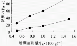 ARGOPRINT系列合成增稠剂的应用性能研究