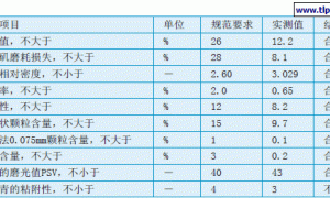 防水剂处理石料提高与沥青粘附性试验研究