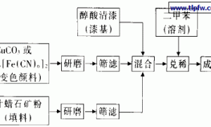 单变色不可逆示温涂料的研制
