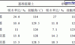 烷基对有机硅防水剂性能的影响