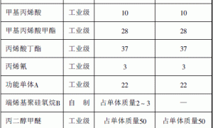 水溶性有机硅改性丙烯酸树脂合成及其性能研究