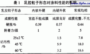 丙烯酸系核壳乳液耐沾污外墙涂料的试验研究