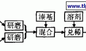 以二苯硫脲为显色剂的低温可逆示温涂料的研究