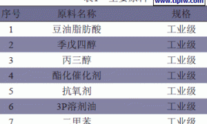 利用PTA下脚料制备锤纹漆用醇酸树脂
