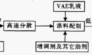 无纺布涂料的研制