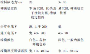 浅色(彩色)高泳透力水溶性阳极电泳涂料及其应用