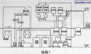 涂料制备流程与设备布置