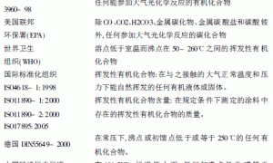 VOC测定方法探讨