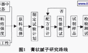 内墙膏状腻子的研制