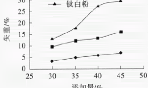 无机颜填料对抛光腻子性能的影响